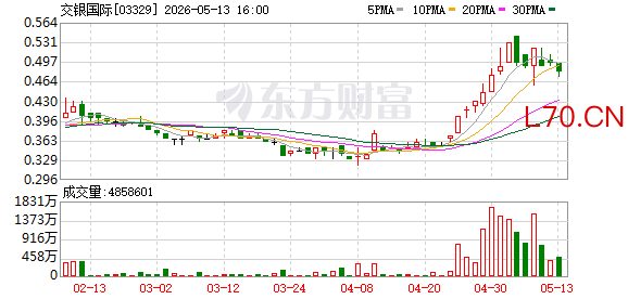 交银国际：拟收购NIB票据 交易金额约1.57亿港元