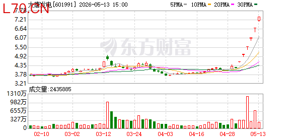 六连板大唐发电：截至目前公司尚无已投运算电协同项目