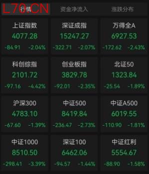 A股午后突发！大幅异动，三大指数跌超2%，原因找到了！美联储有收紧的信号出现，获利盘借利好兑现