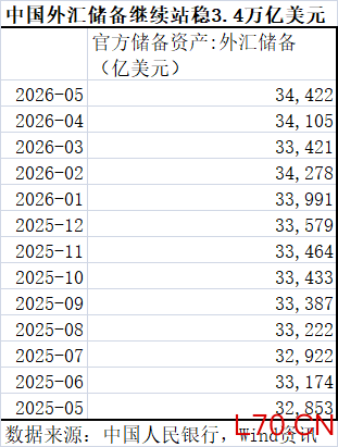 站稳3.4万亿美元，5月外储规模继续上行