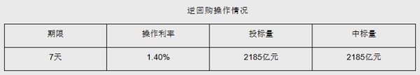 6月8日央行开展2185亿元7天期逆回购操作